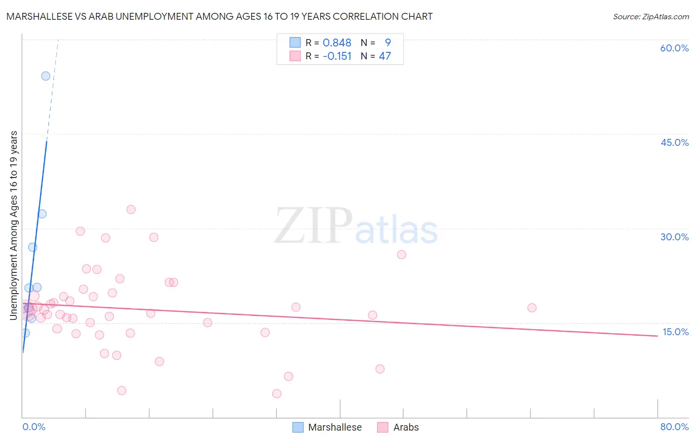 Marshallese vs Arab Unemployment Among Ages 16 to 19 years