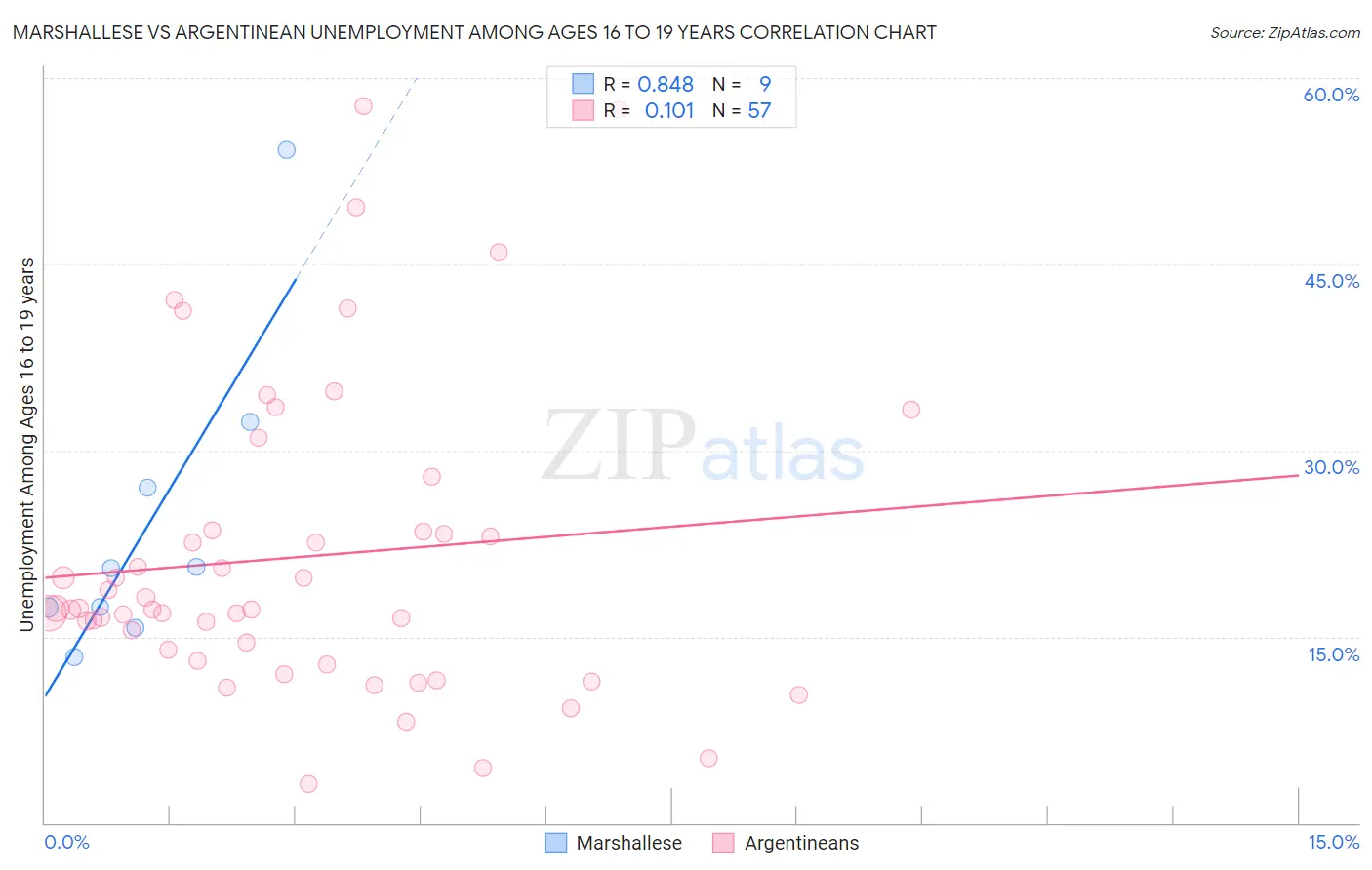 Marshallese vs Argentinean Unemployment Among Ages 16 to 19 years