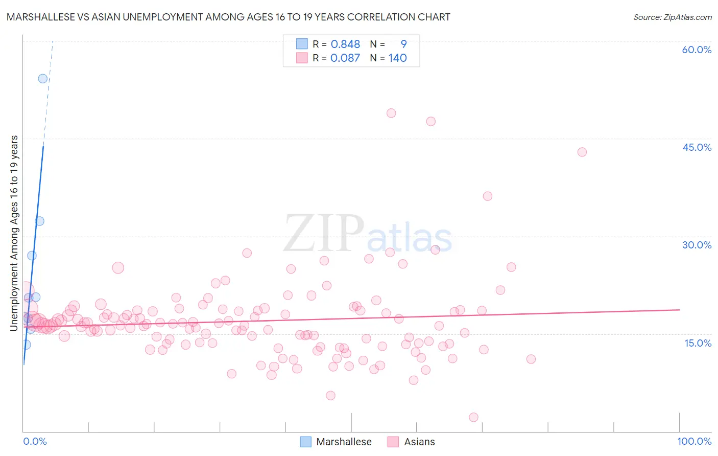 Marshallese vs Asian Unemployment Among Ages 16 to 19 years