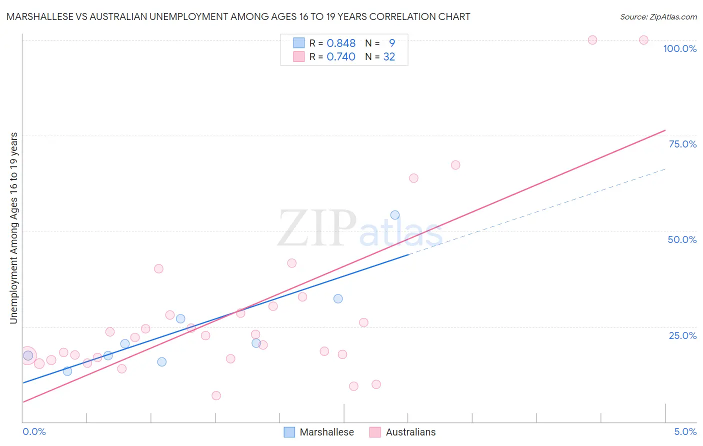 Marshallese vs Australian Unemployment Among Ages 16 to 19 years