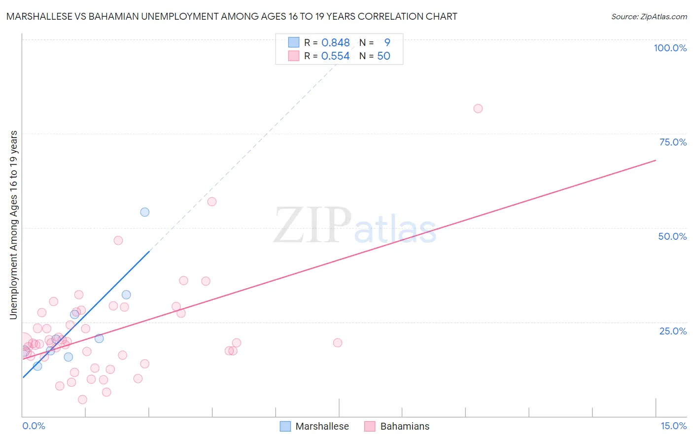 Marshallese vs Bahamian Unemployment Among Ages 16 to 19 years