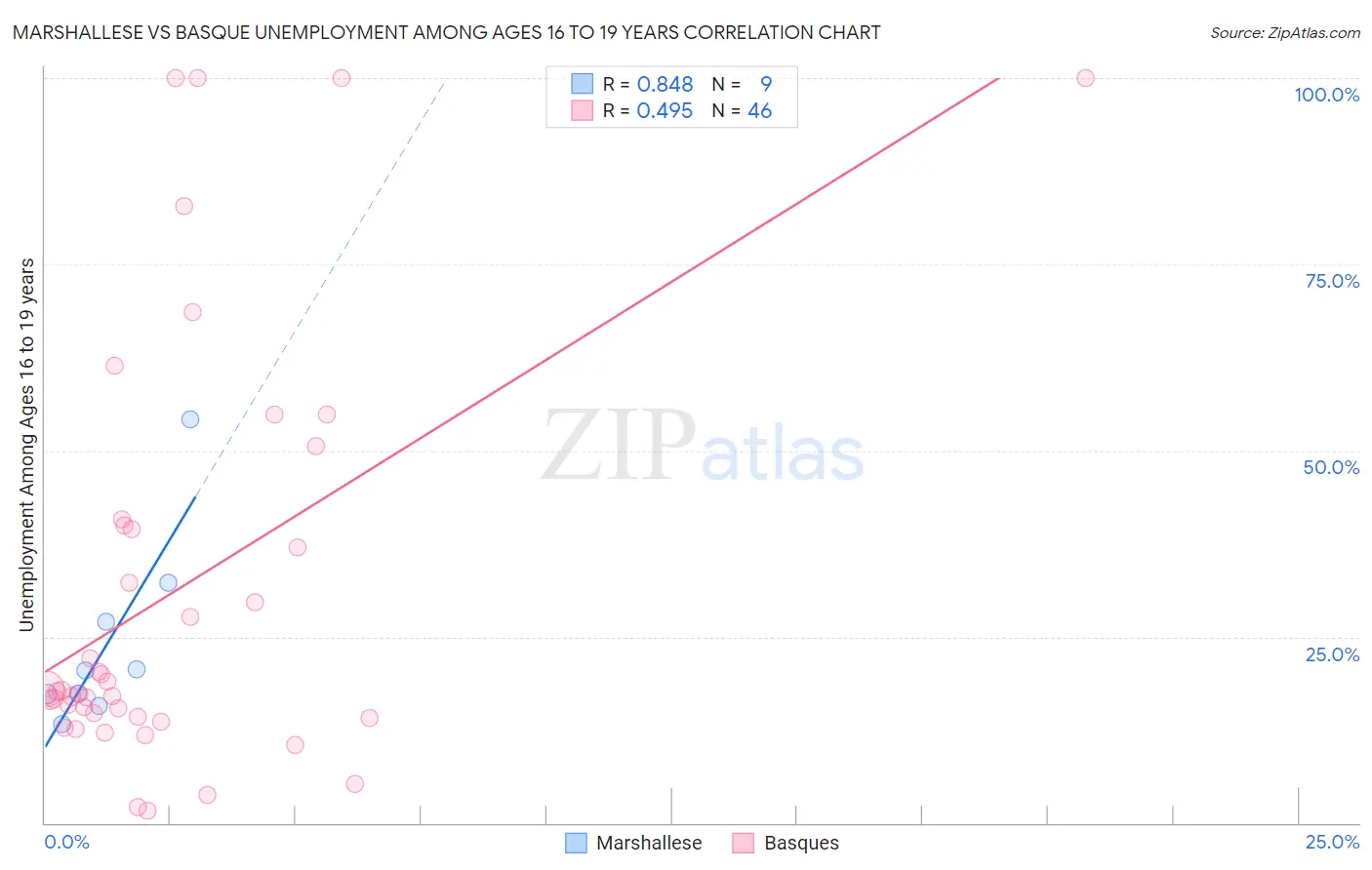 Marshallese vs Basque Unemployment Among Ages 16 to 19 years