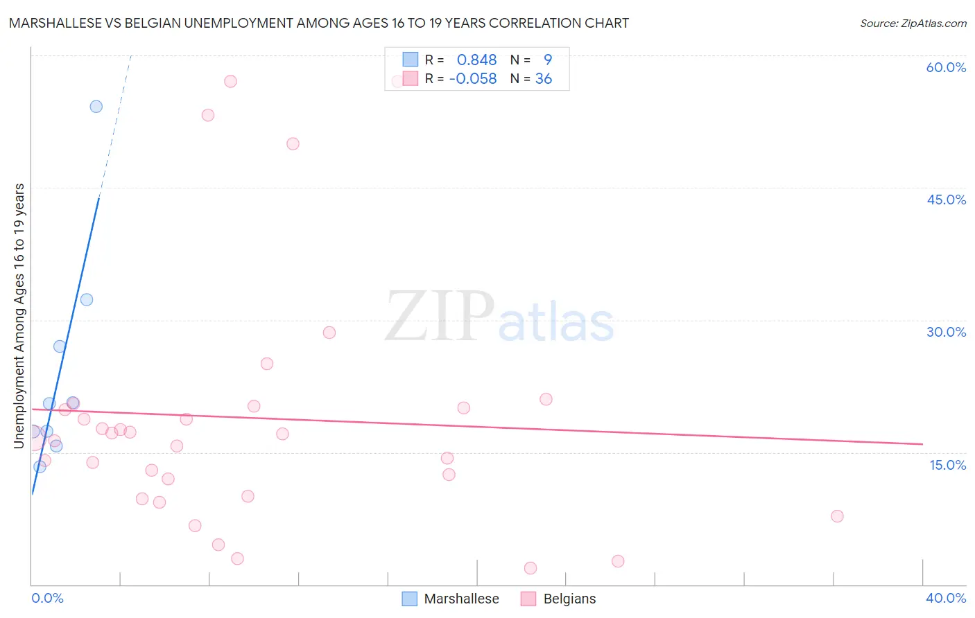 Marshallese vs Belgian Unemployment Among Ages 16 to 19 years