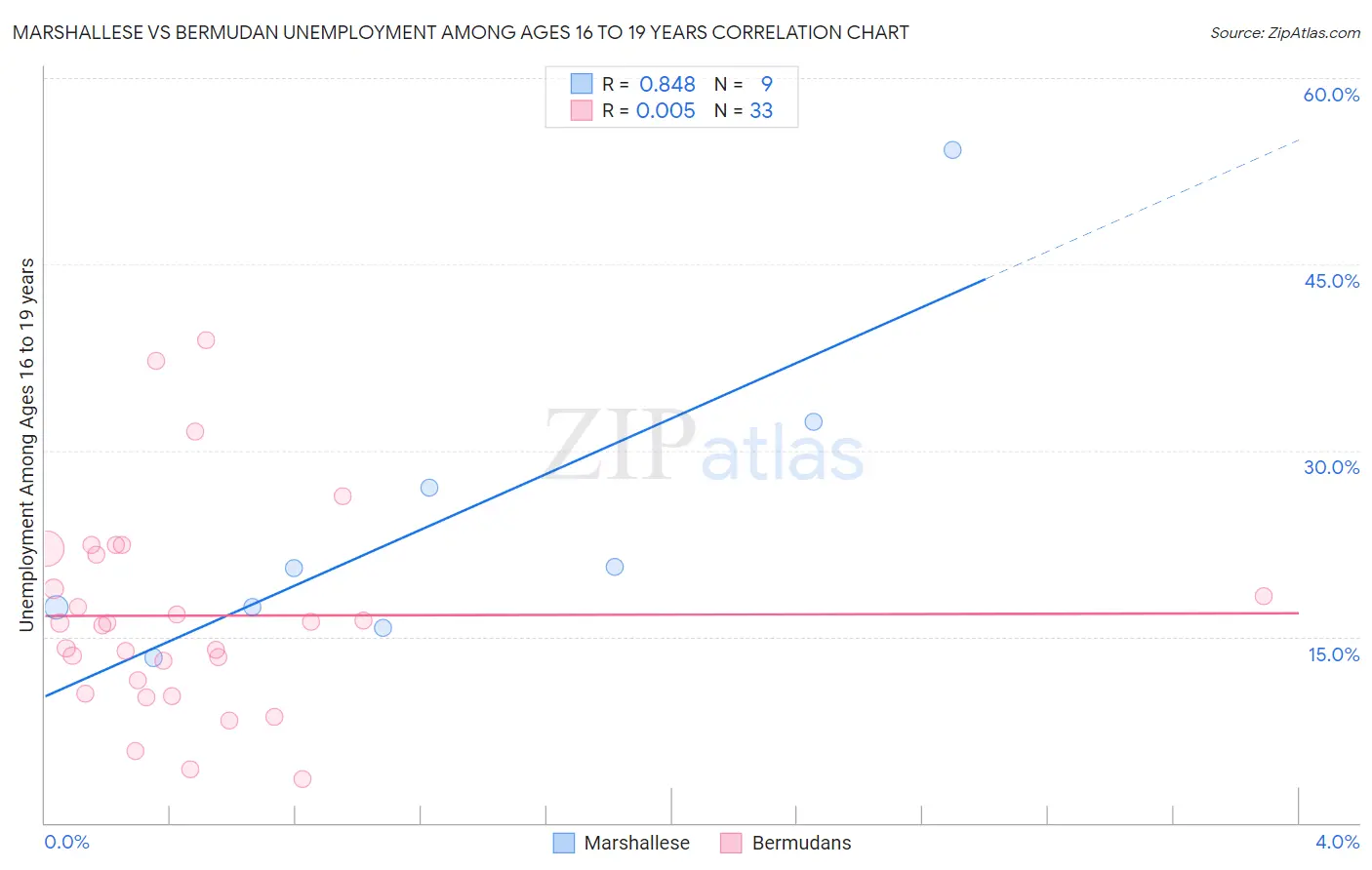 Marshallese vs Bermudan Unemployment Among Ages 16 to 19 years
