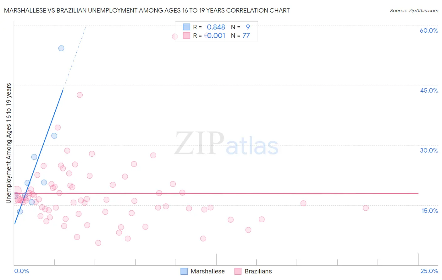 Marshallese vs Brazilian Unemployment Among Ages 16 to 19 years