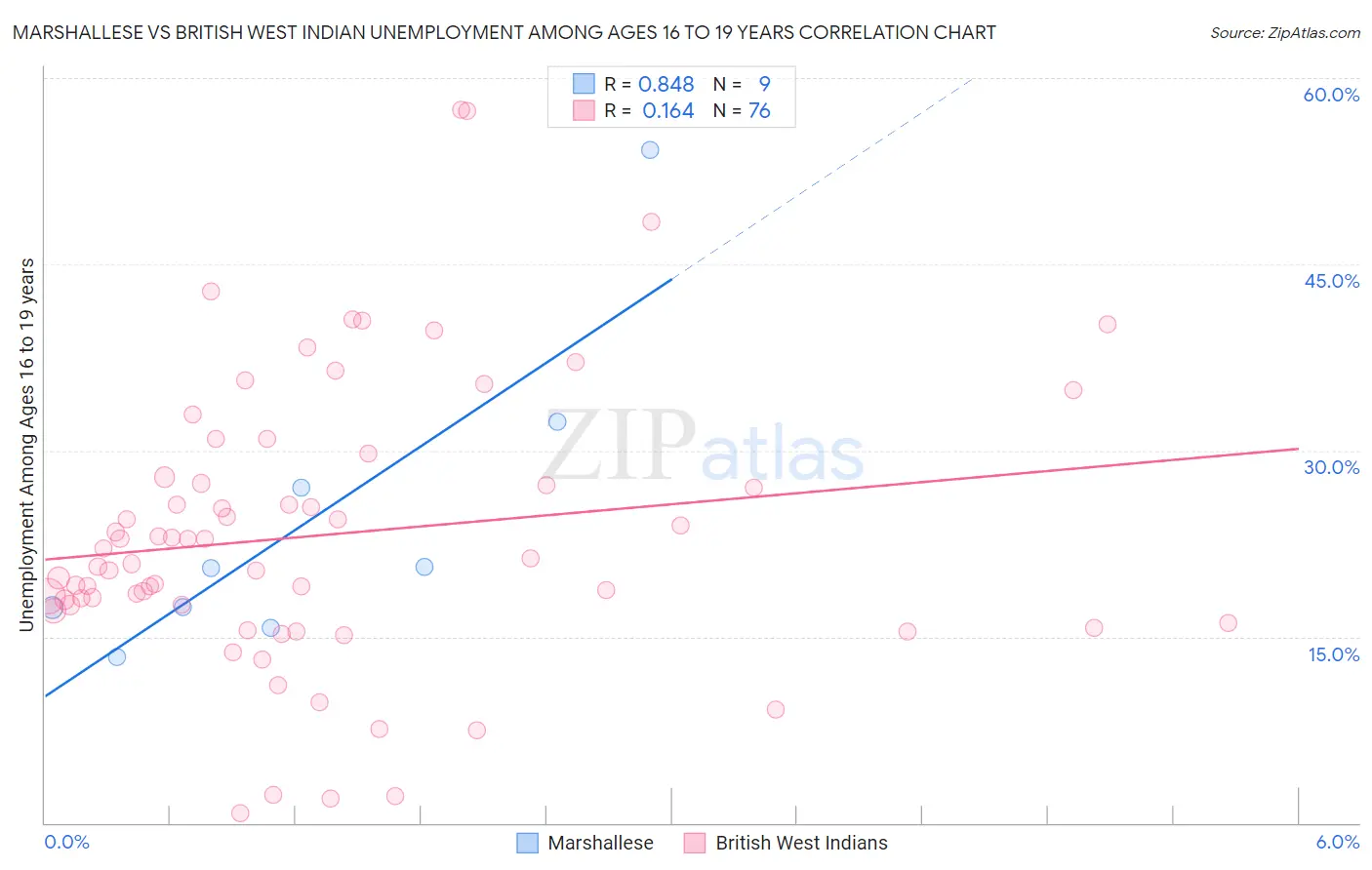 Marshallese vs British West Indian Unemployment Among Ages 16 to 19 years