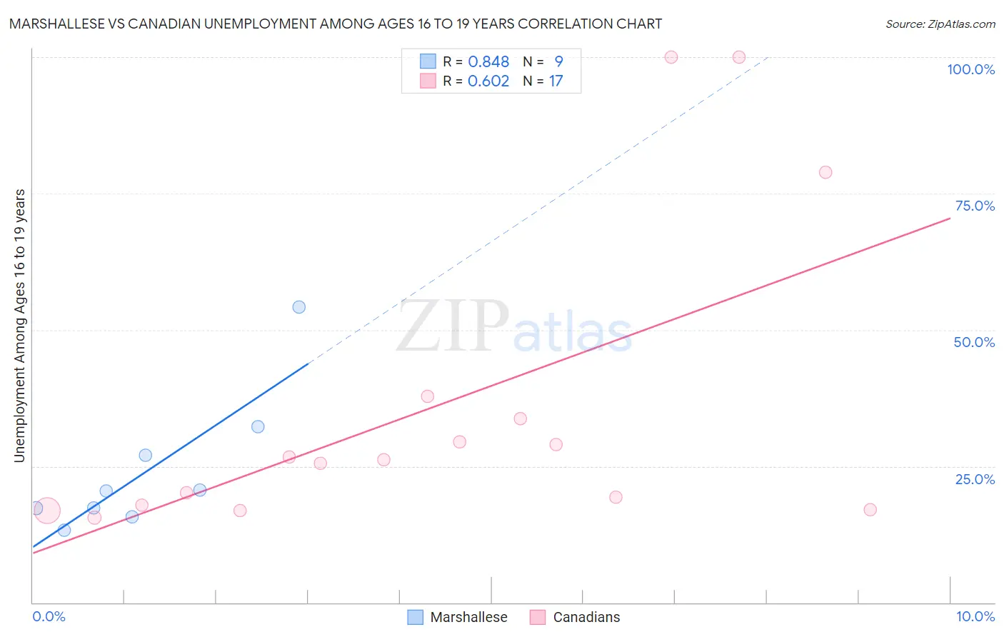 Marshallese vs Canadian Unemployment Among Ages 16 to 19 years