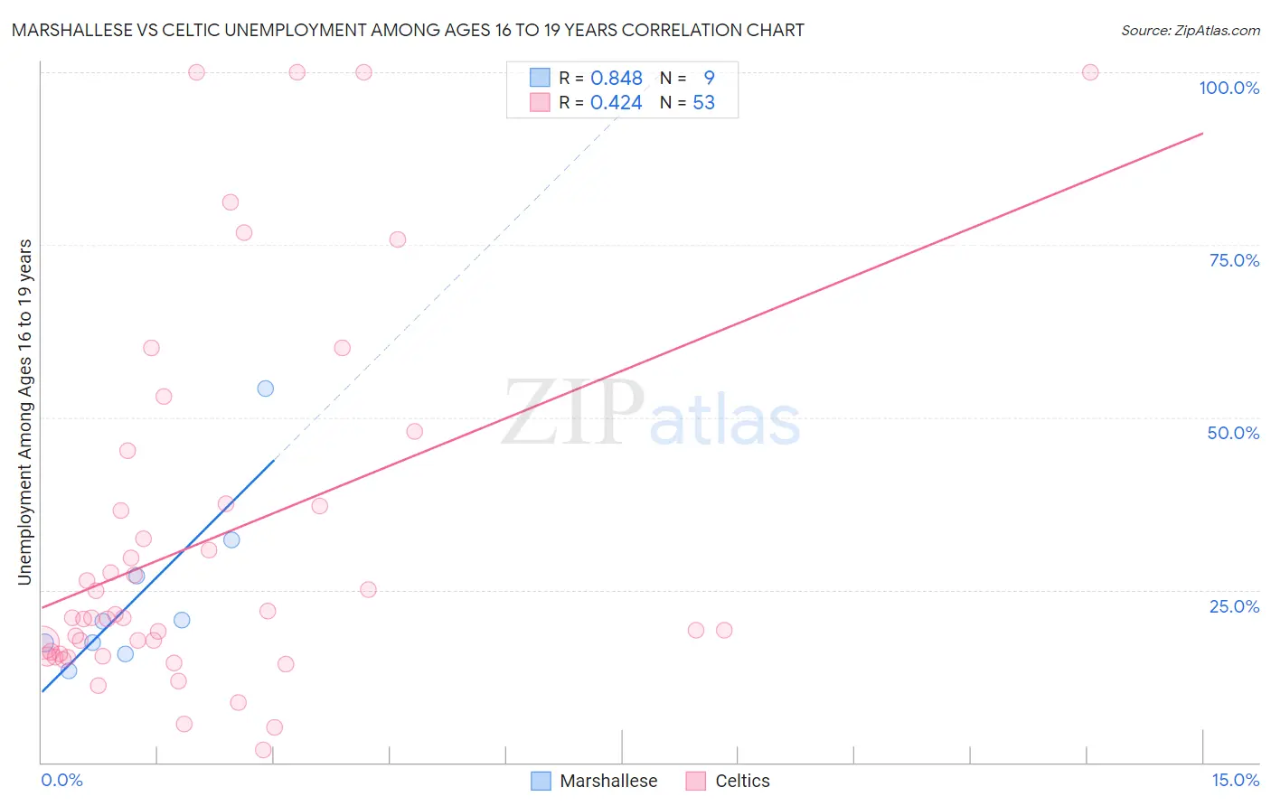 Marshallese vs Celtic Unemployment Among Ages 16 to 19 years