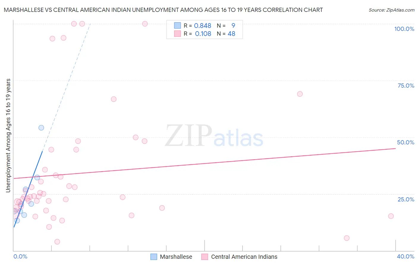 Marshallese vs Central American Indian Unemployment Among Ages 16 to 19 years