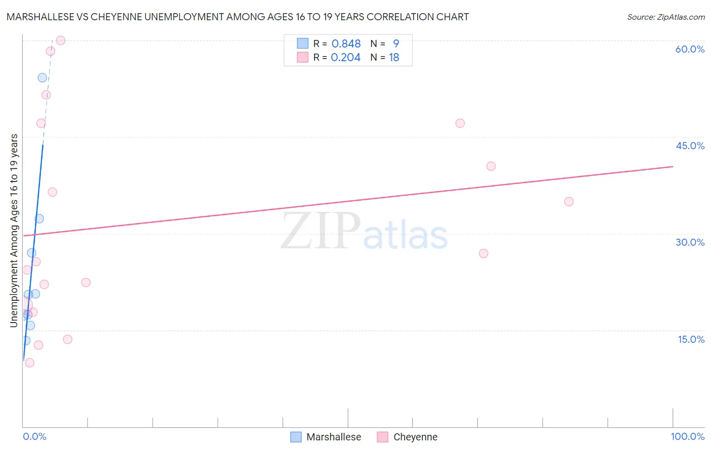 Marshallese vs Cheyenne Unemployment Among Ages 16 to 19 years