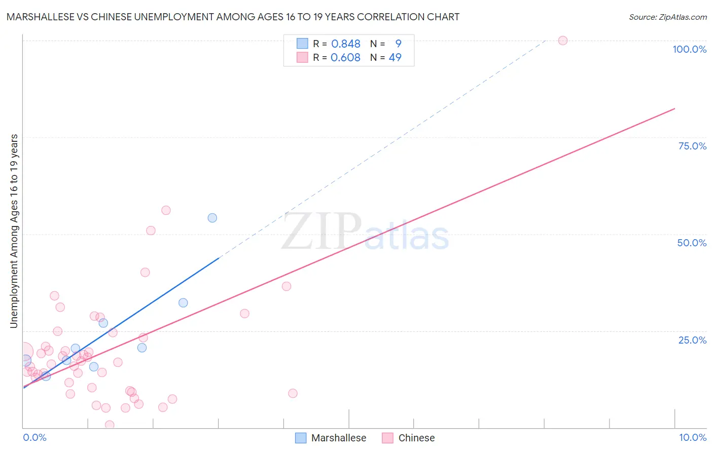 Marshallese vs Chinese Unemployment Among Ages 16 to 19 years