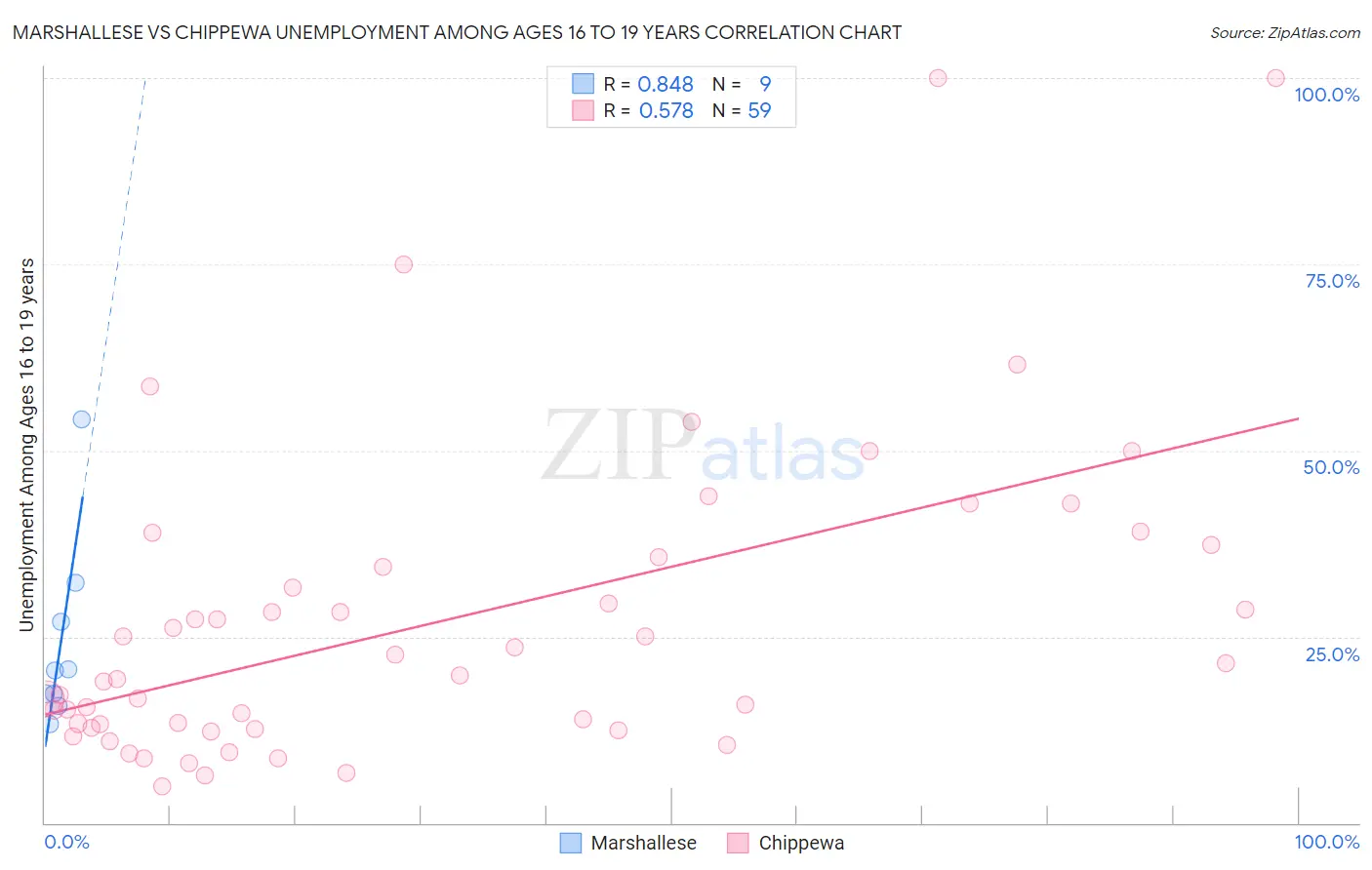 Marshallese vs Chippewa Unemployment Among Ages 16 to 19 years