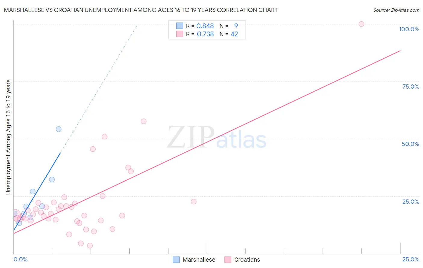 Marshallese vs Croatian Unemployment Among Ages 16 to 19 years