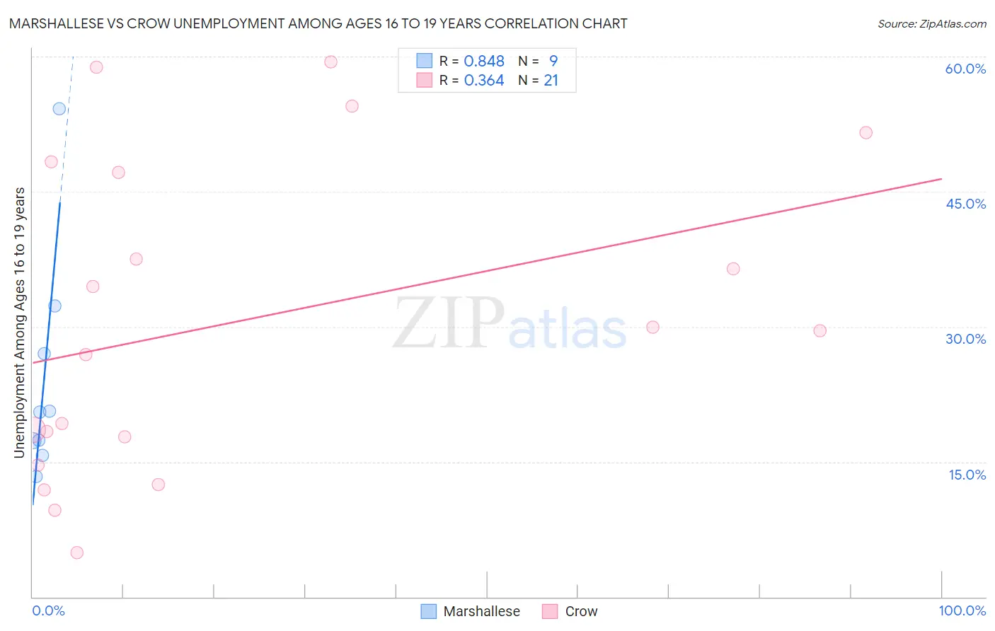 Marshallese vs Crow Unemployment Among Ages 16 to 19 years