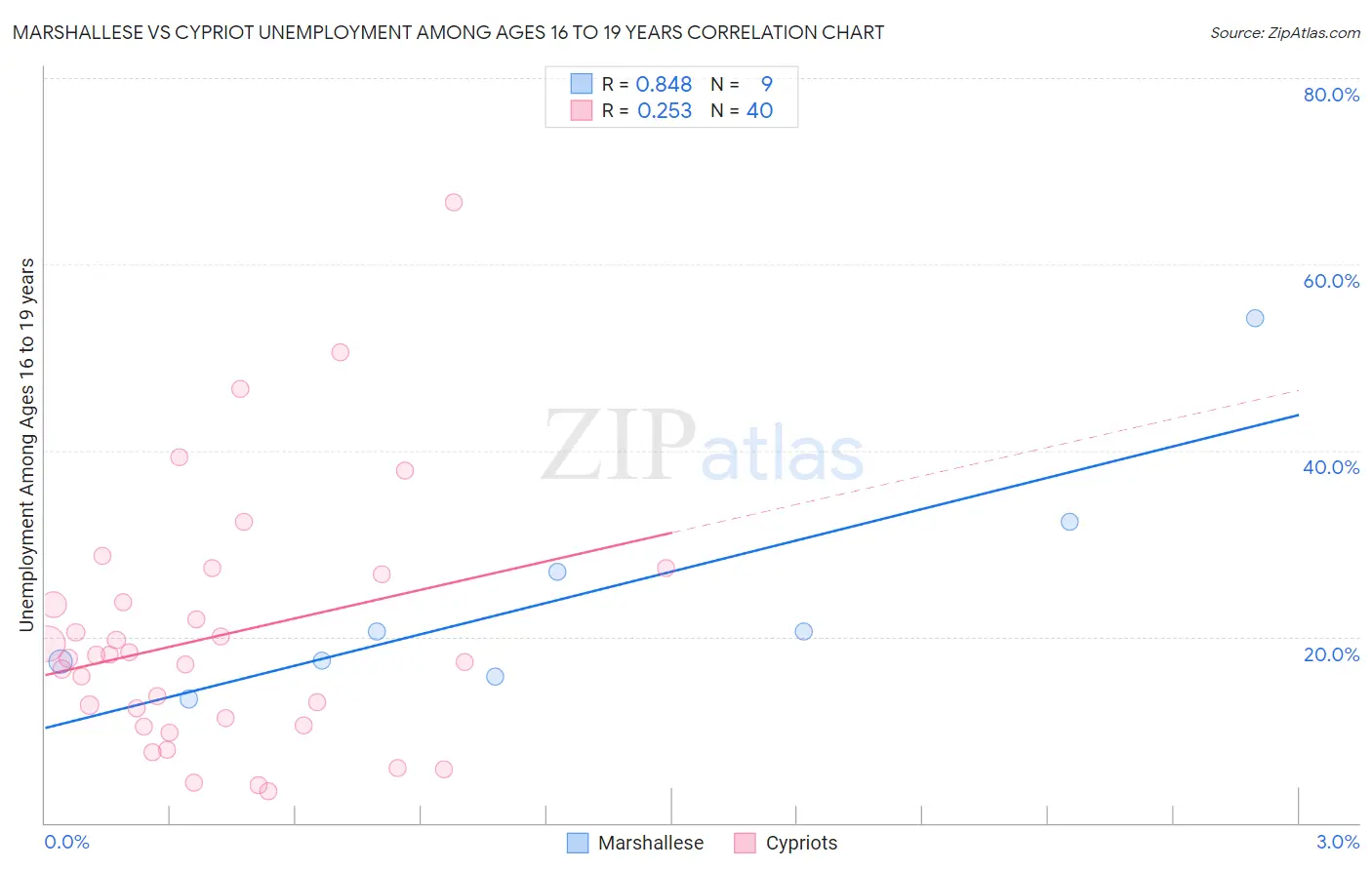 Marshallese vs Cypriot Unemployment Among Ages 16 to 19 years