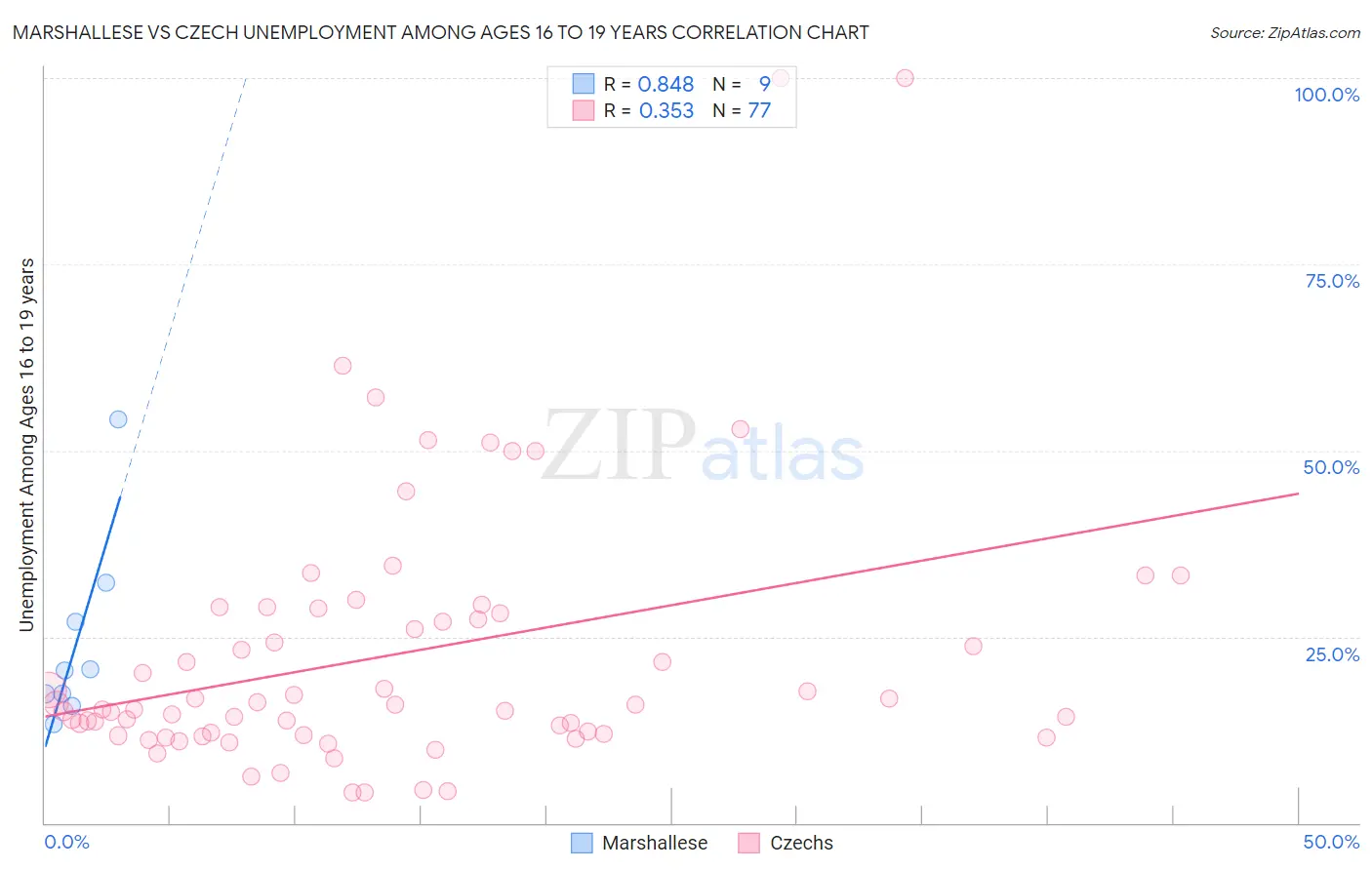 Marshallese vs Czech Unemployment Among Ages 16 to 19 years