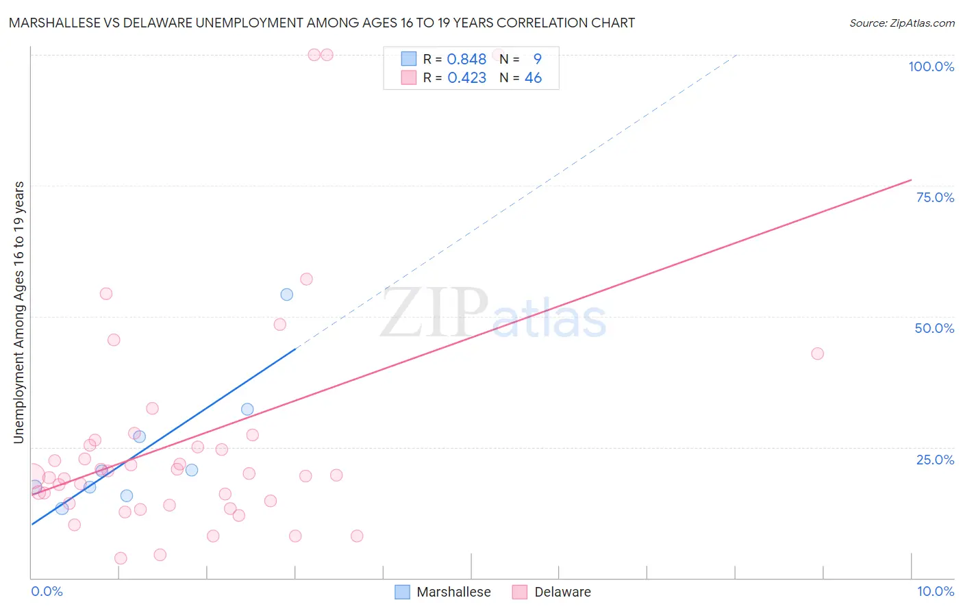 Marshallese vs Delaware Unemployment Among Ages 16 to 19 years