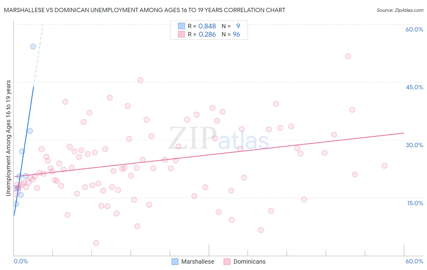 Marshallese vs Dominican Unemployment Among Ages 16 to 19 years