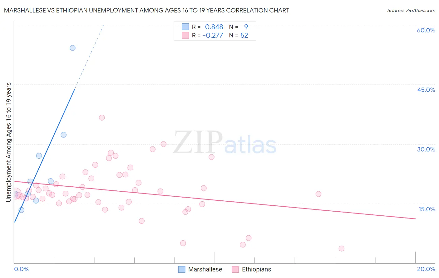 Marshallese vs Ethiopian Unemployment Among Ages 16 to 19 years