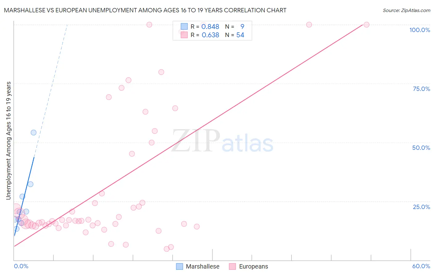 Marshallese vs European Unemployment Among Ages 16 to 19 years