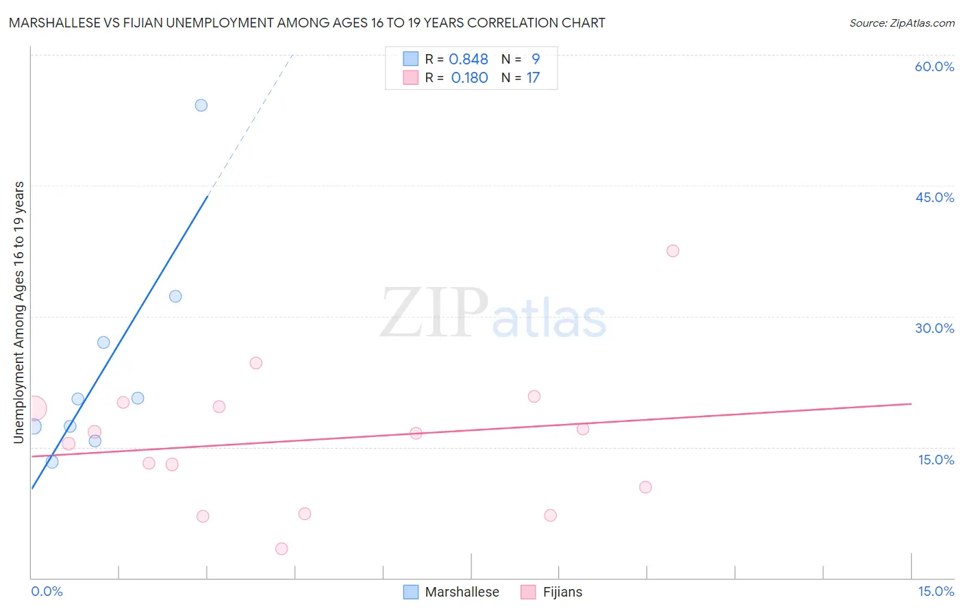 Marshallese vs Fijian Unemployment Among Ages 16 to 19 years