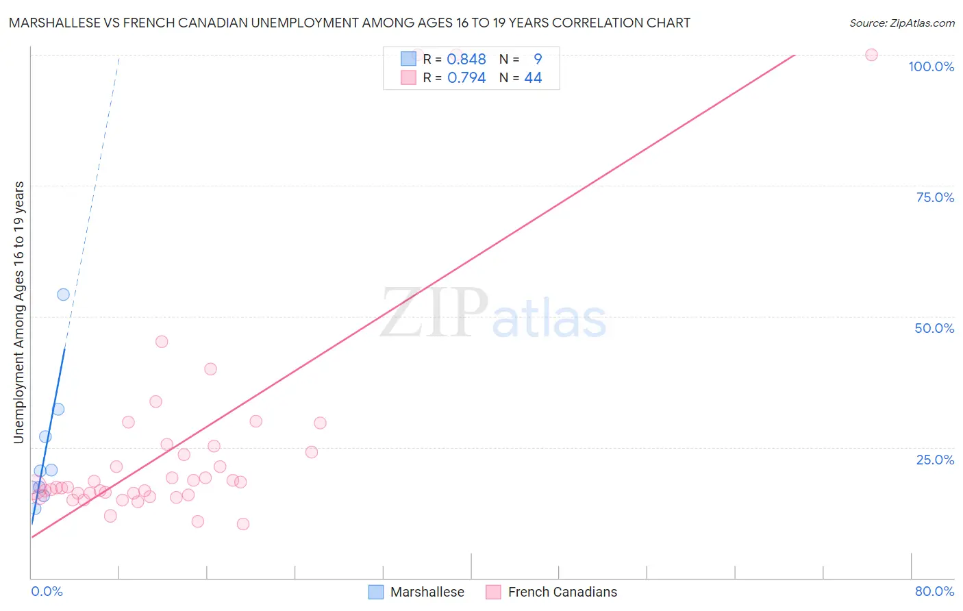 Marshallese vs French Canadian Unemployment Among Ages 16 to 19 years