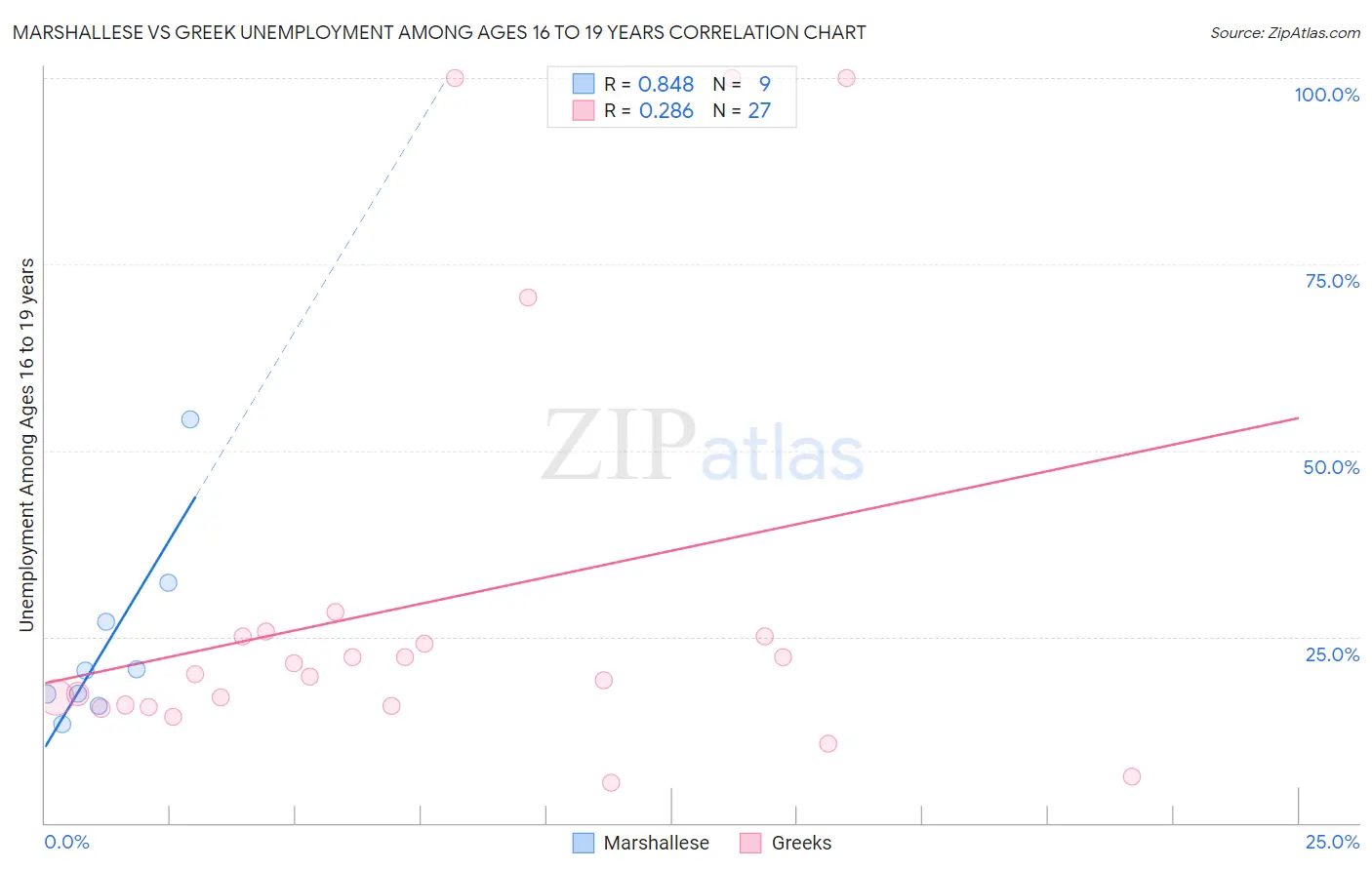 Marshallese vs Greek Unemployment Among Ages 16 to 19 years