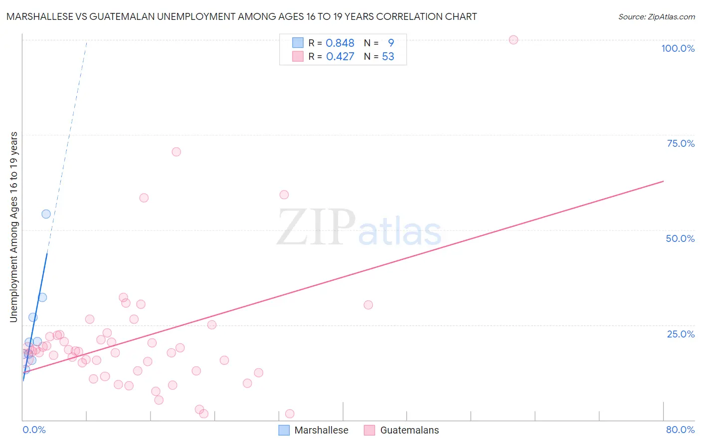 Marshallese vs Guatemalan Unemployment Among Ages 16 to 19 years