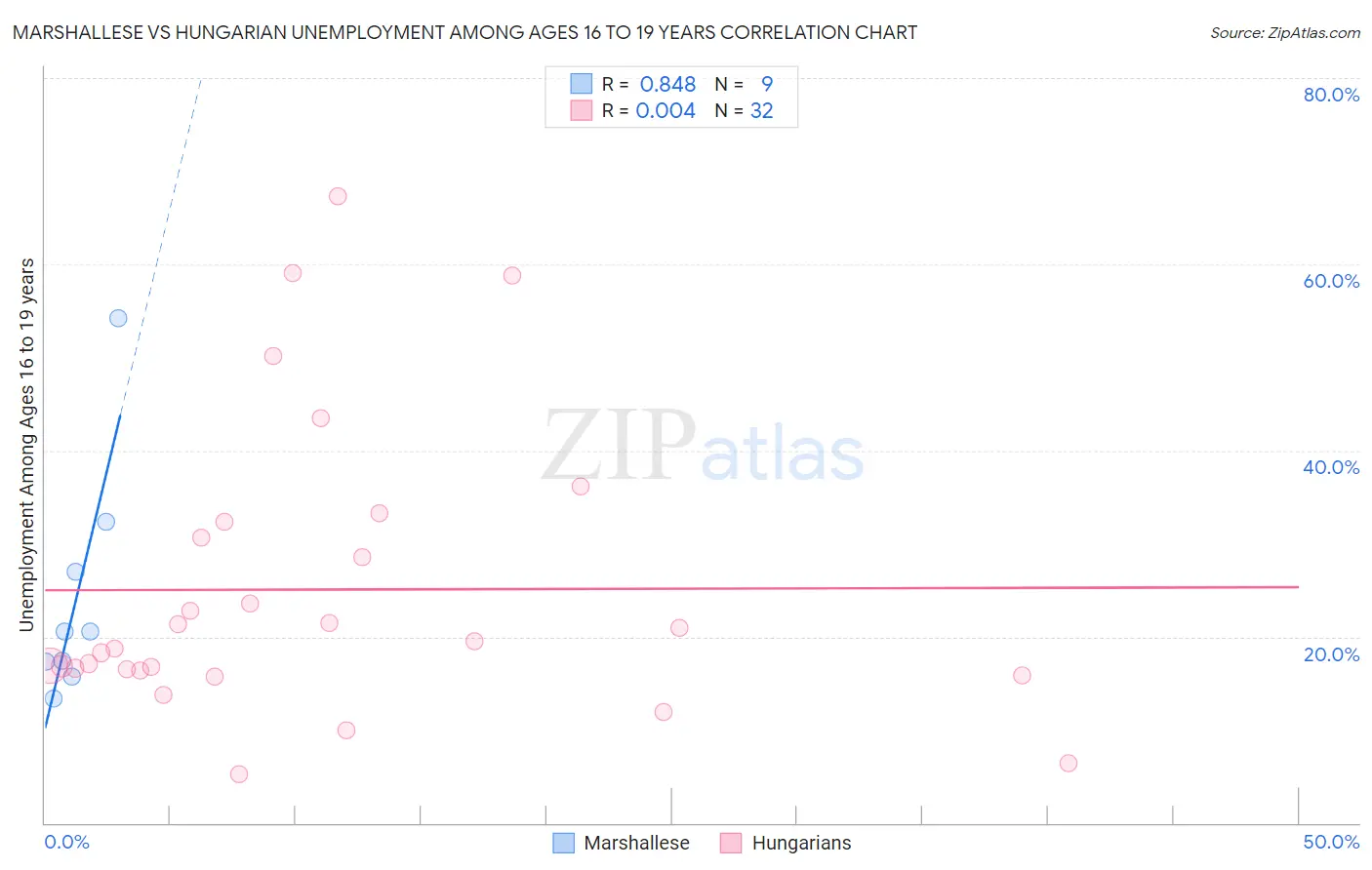 Marshallese vs Hungarian Unemployment Among Ages 16 to 19 years