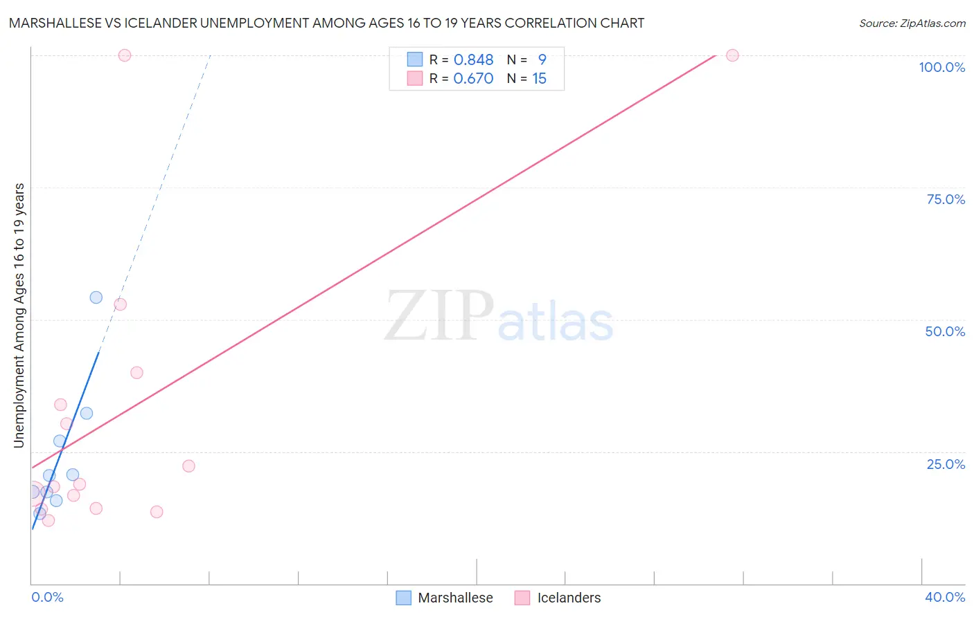 Marshallese vs Icelander Unemployment Among Ages 16 to 19 years