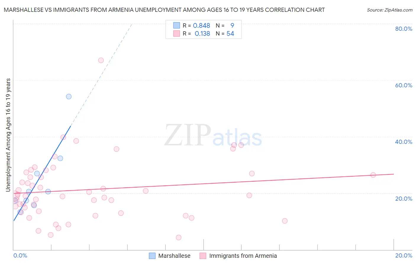 Marshallese vs Immigrants from Armenia Unemployment Among Ages 16 to 19 years