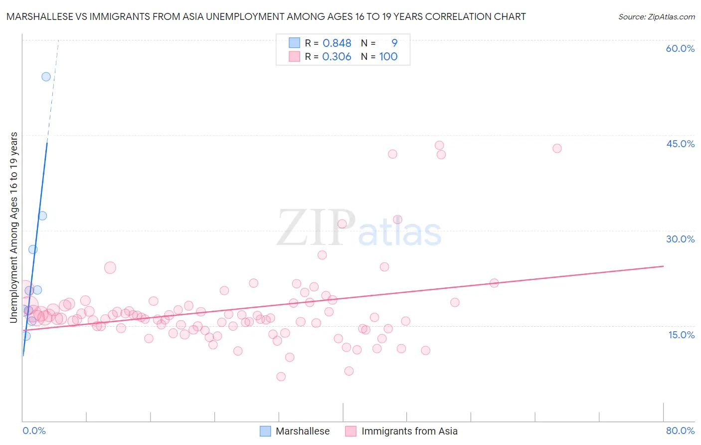 Marshallese vs Immigrants from Asia Unemployment Among Ages 16 to 19 years