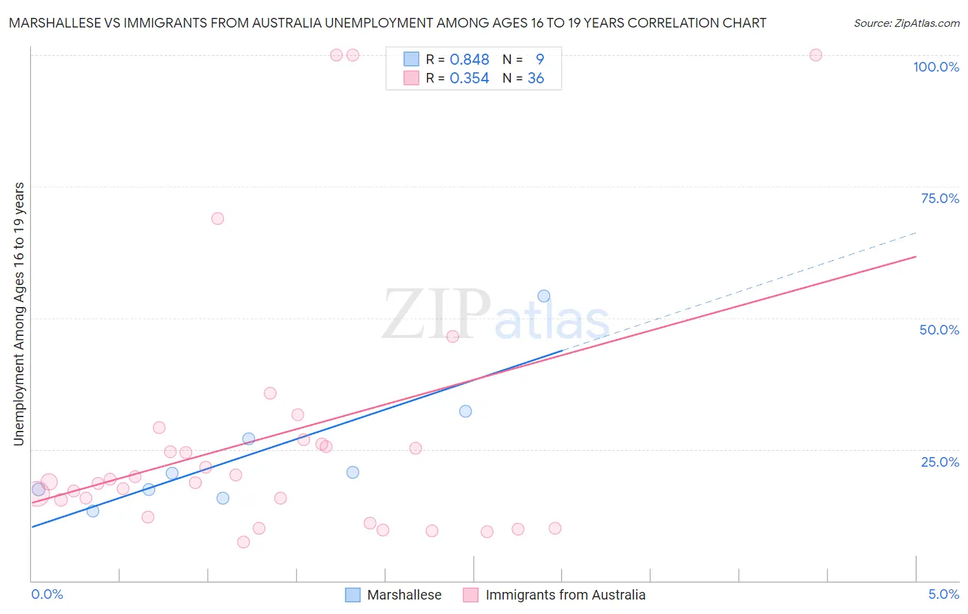 Marshallese vs Immigrants from Australia Unemployment Among Ages 16 to 19 years
