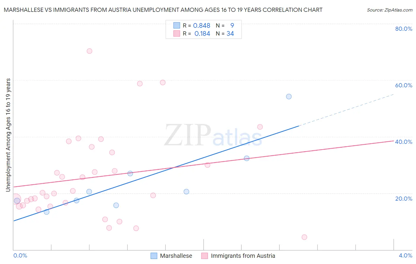 Marshallese vs Immigrants from Austria Unemployment Among Ages 16 to 19 years