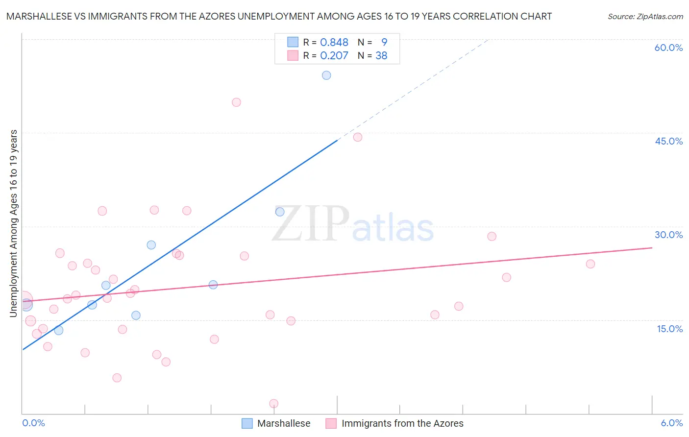Marshallese vs Immigrants from the Azores Unemployment Among Ages 16 to 19 years