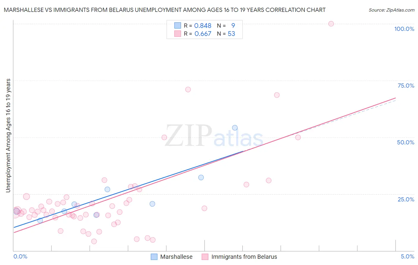 Marshallese vs Immigrants from Belarus Unemployment Among Ages 16 to 19 years