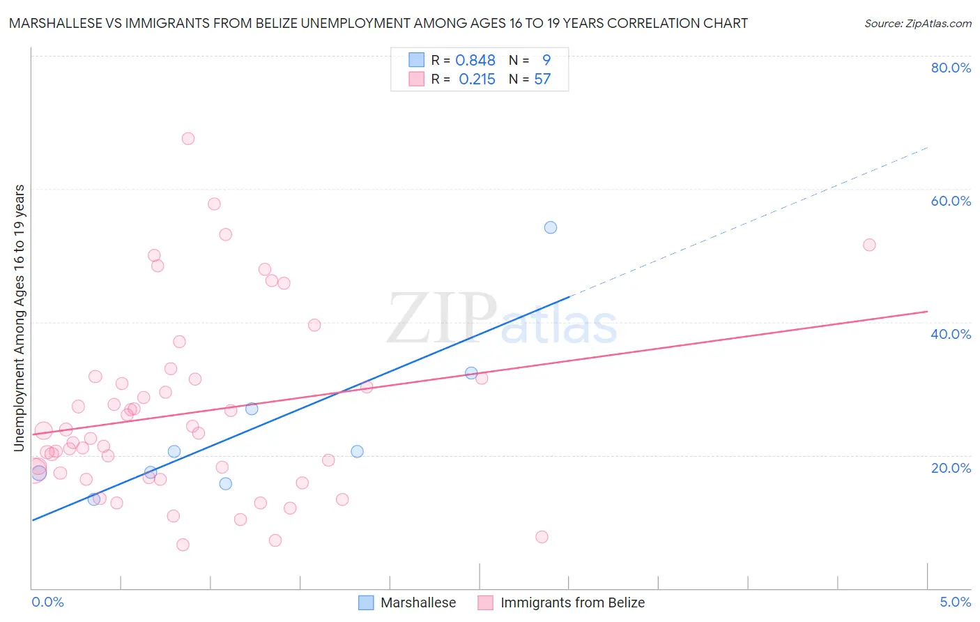 Marshallese vs Immigrants from Belize Unemployment Among Ages 16 to 19 years