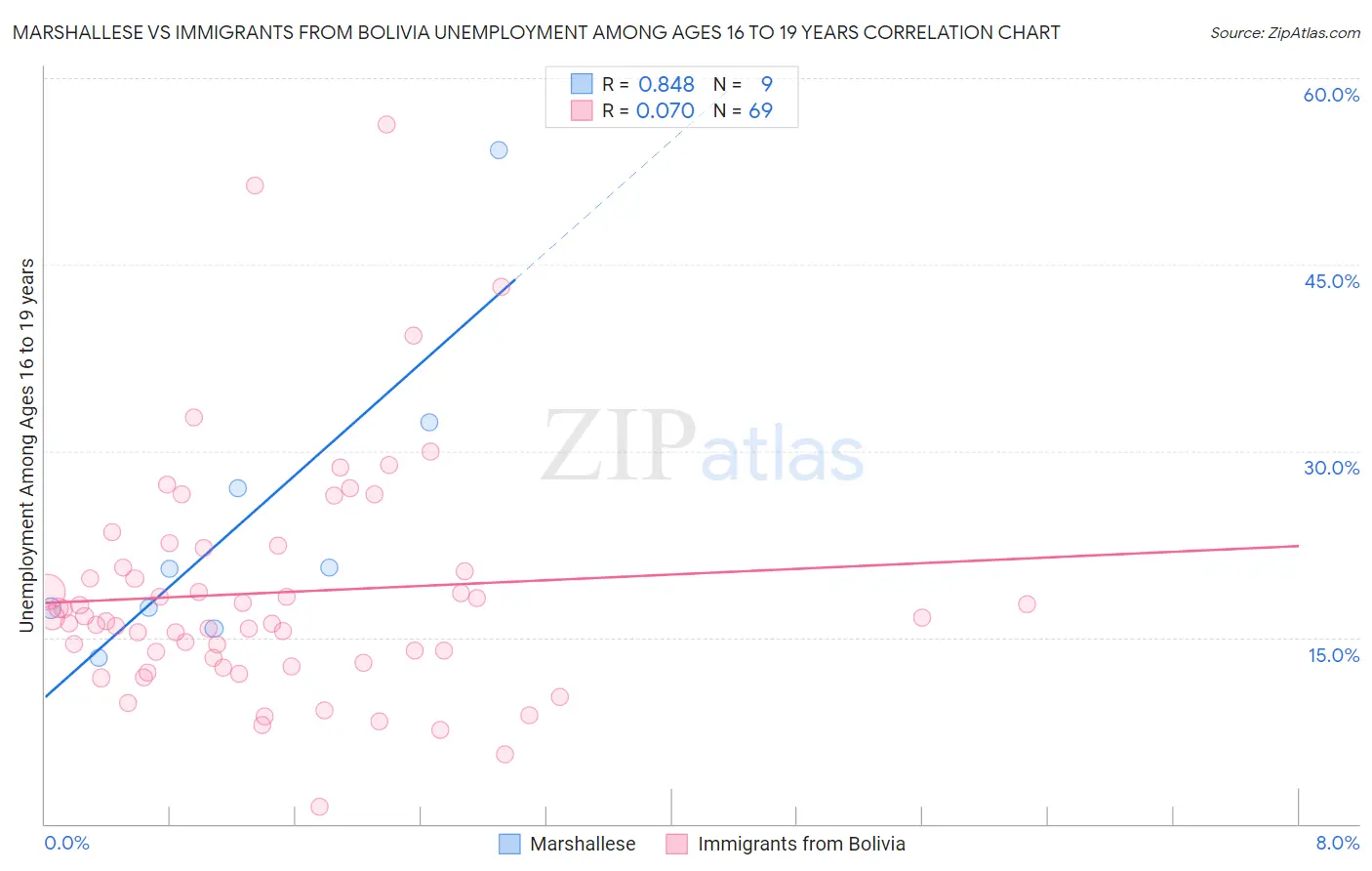 Marshallese vs Immigrants from Bolivia Unemployment Among Ages 16 to 19 years