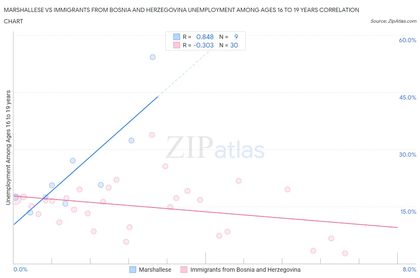 Marshallese vs Immigrants from Bosnia and Herzegovina Unemployment Among Ages 16 to 19 years