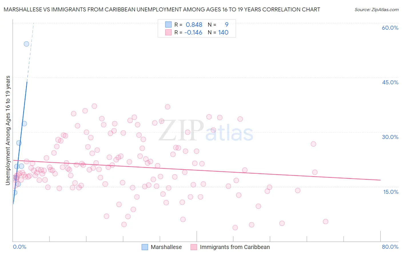 Marshallese vs Immigrants from Caribbean Unemployment Among Ages 16 to 19 years