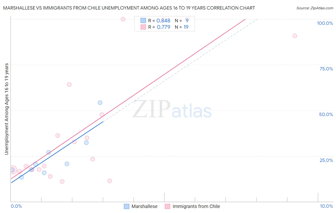 Marshallese vs Immigrants from Chile Unemployment Among Ages 16 to 19 years