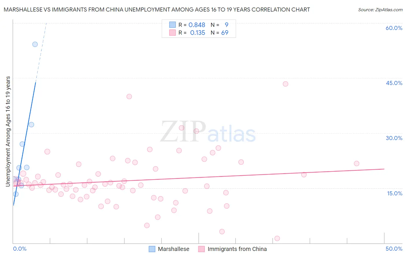 Marshallese vs Immigrants from China Unemployment Among Ages 16 to 19 years