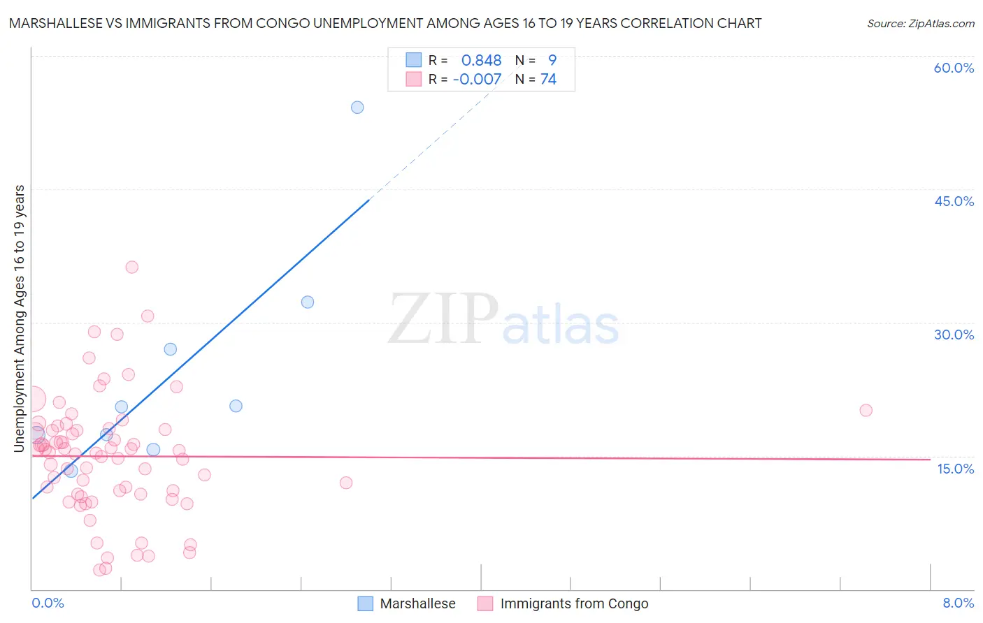 Marshallese vs Immigrants from Congo Unemployment Among Ages 16 to 19 years