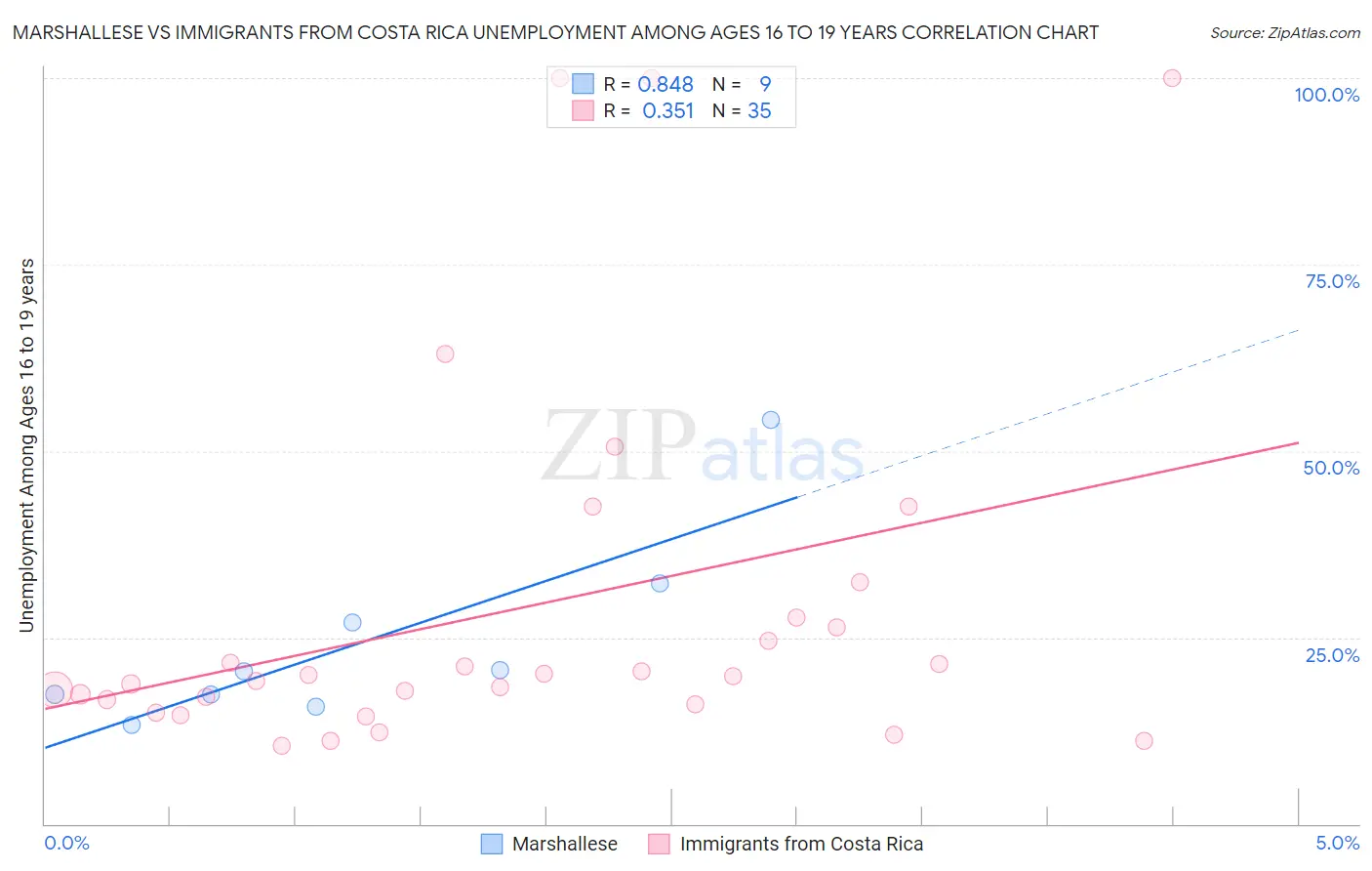 Marshallese vs Immigrants from Costa Rica Unemployment Among Ages 16 to 19 years