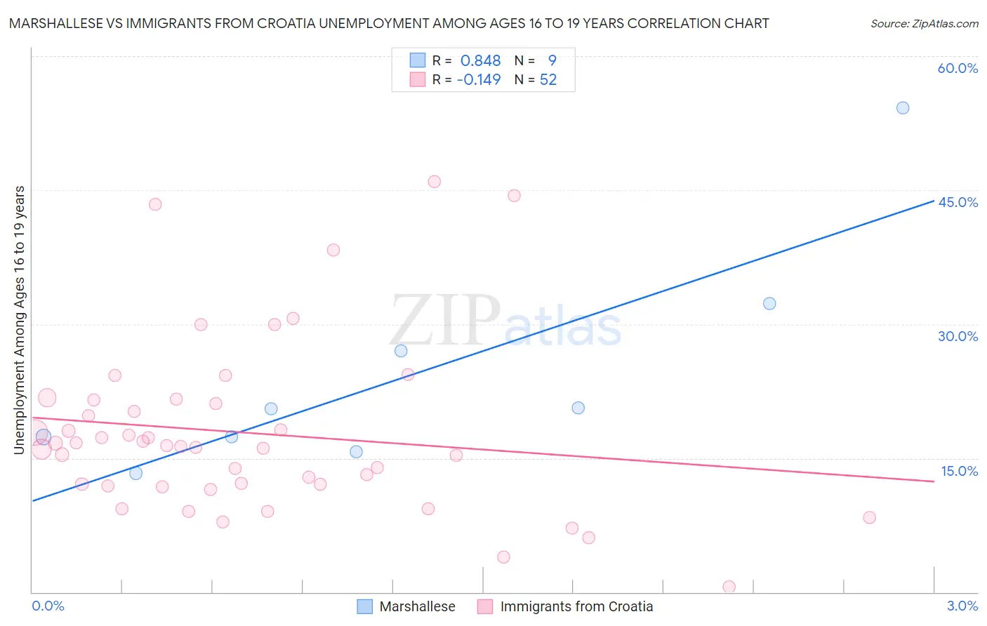 Marshallese vs Immigrants from Croatia Unemployment Among Ages 16 to 19 years