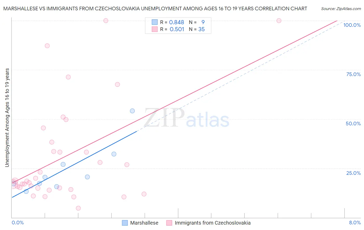 Marshallese vs Immigrants from Czechoslovakia Unemployment Among Ages 16 to 19 years