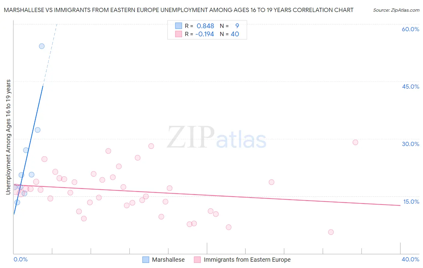 Marshallese vs Immigrants from Eastern Europe Unemployment Among Ages 16 to 19 years
