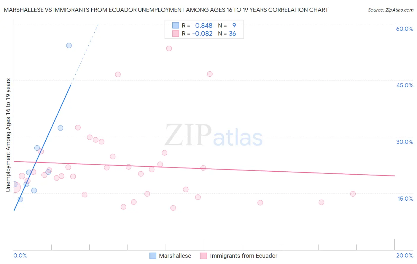 Marshallese vs Immigrants from Ecuador Unemployment Among Ages 16 to 19 years