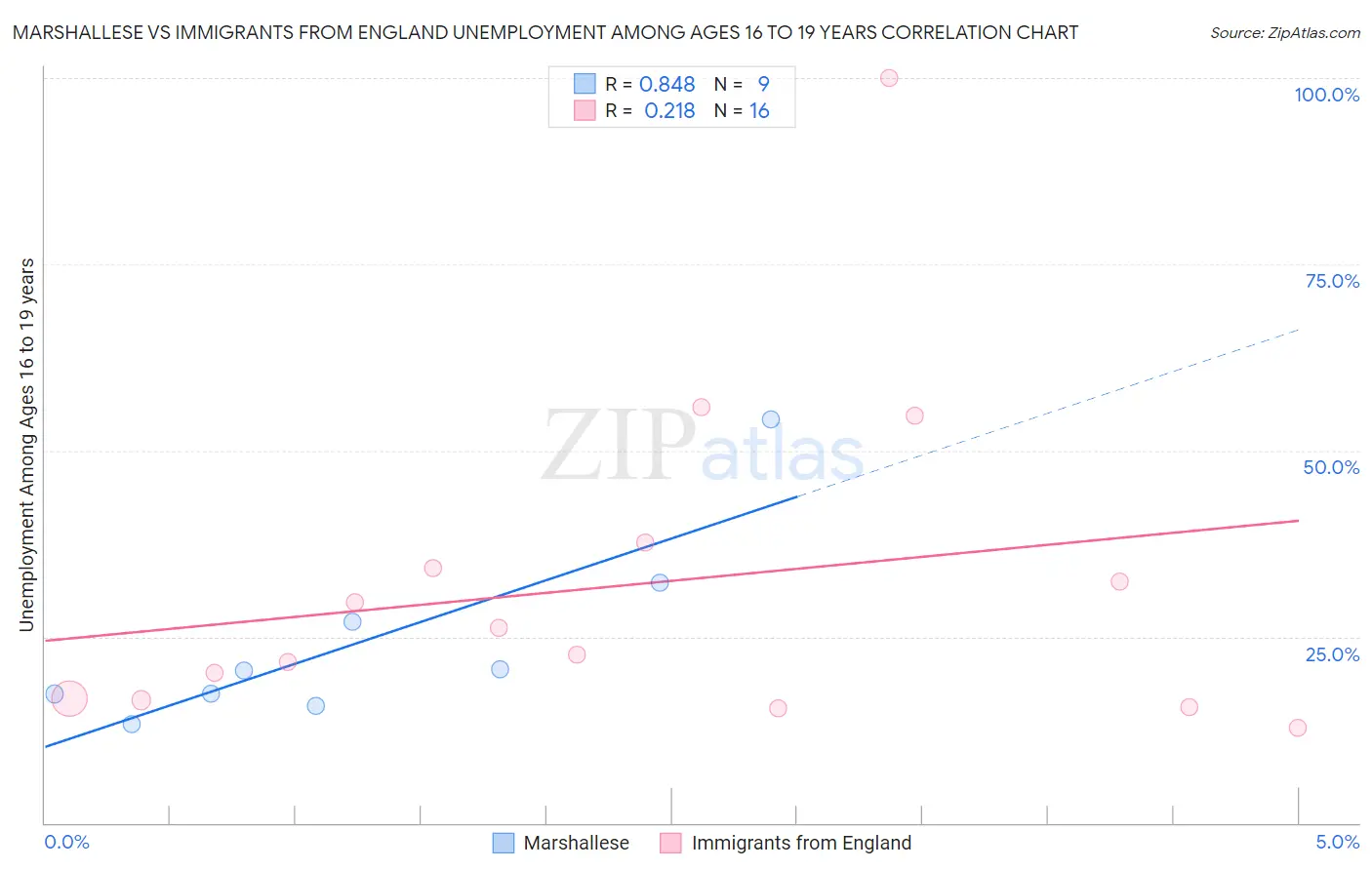 Marshallese vs Immigrants from England Unemployment Among Ages 16 to 19 years
