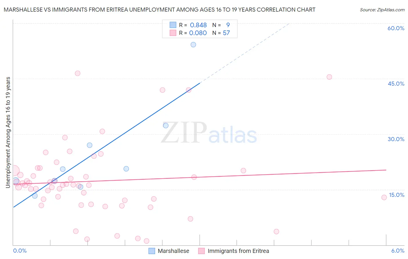 Marshallese vs Immigrants from Eritrea Unemployment Among Ages 16 to 19 years
